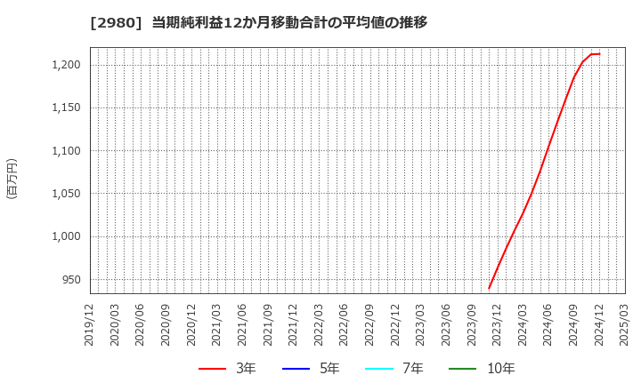 2980 ＳＲＥホールディングス(株): 当期純利益12か月移動合計の平均値の推移