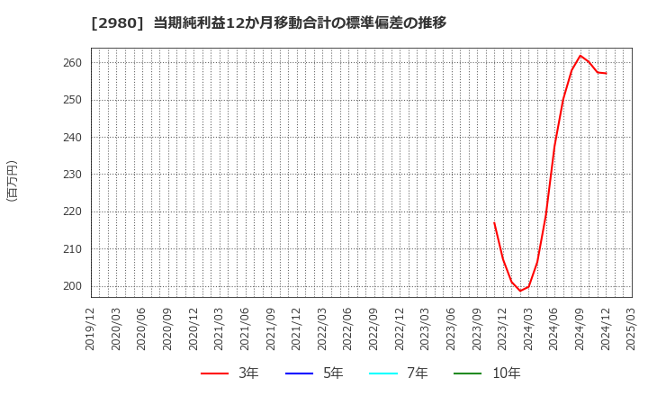 2980 ＳＲＥホールディングス(株): 当期純利益12か月移動合計の標準偏差の推移