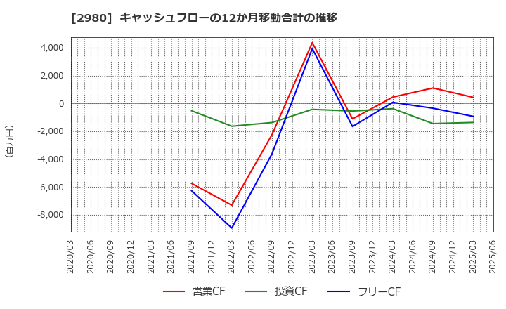 2980 ＳＲＥホールディングス(株): キャッシュフローの12か月移動合計の推移