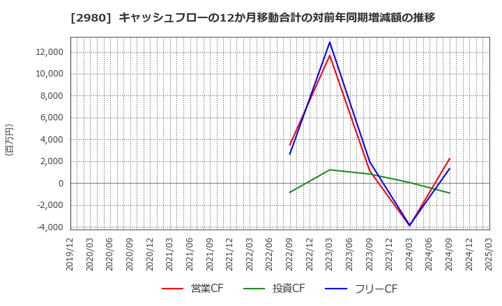 2980 ＳＲＥホールディングス(株): キャッシュフローの12か月移動合計の対前年同期増減額の推移