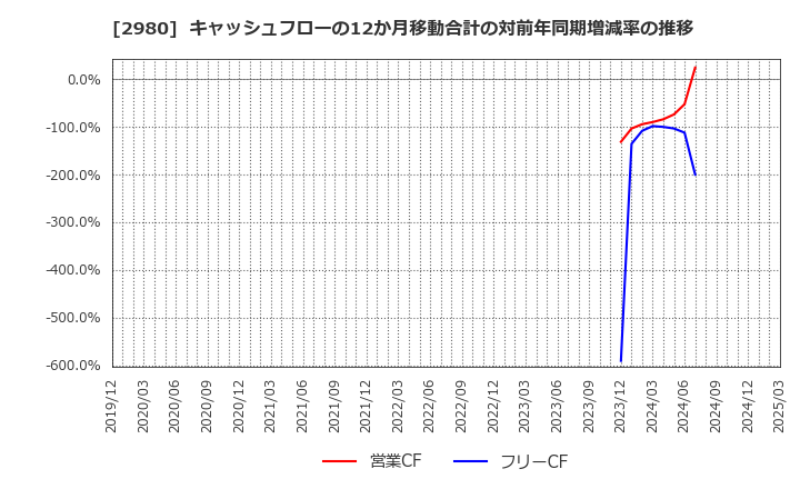 2980 ＳＲＥホールディングス(株): キャッシュフローの12か月移動合計の対前年同期増減率の推移