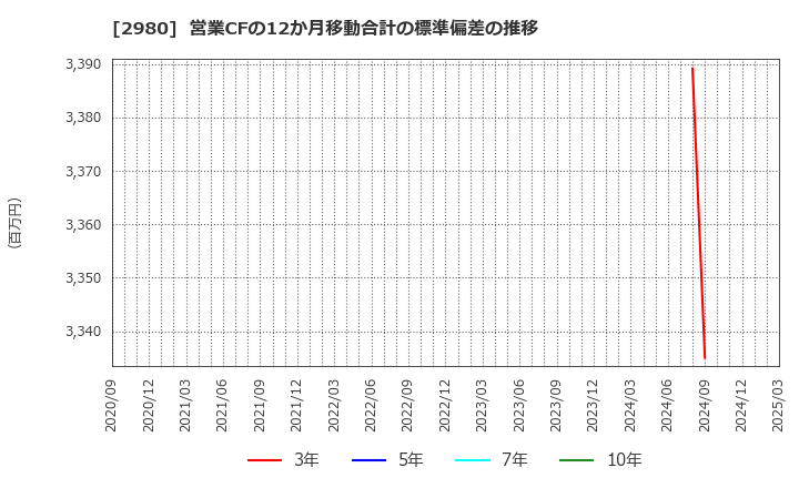 2980 ＳＲＥホールディングス(株): 営業CFの12か月移動合計の標準偏差の推移