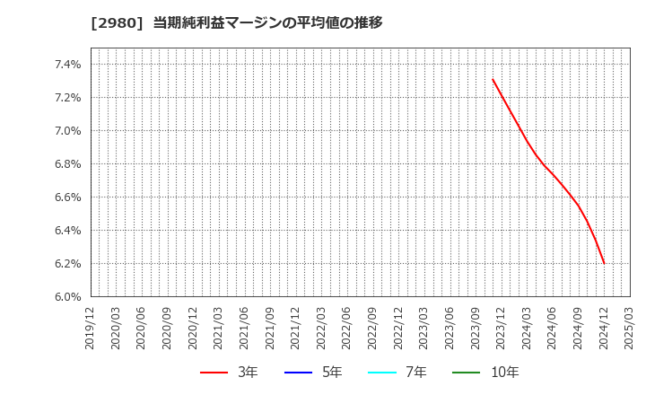 2980 ＳＲＥホールディングス(株): 当期純利益マージンの平均値の推移