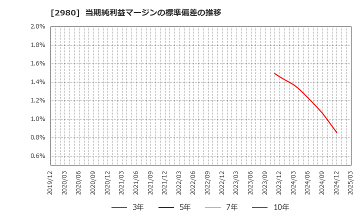 2980 ＳＲＥホールディングス(株): 当期純利益マージンの標準偏差の推移