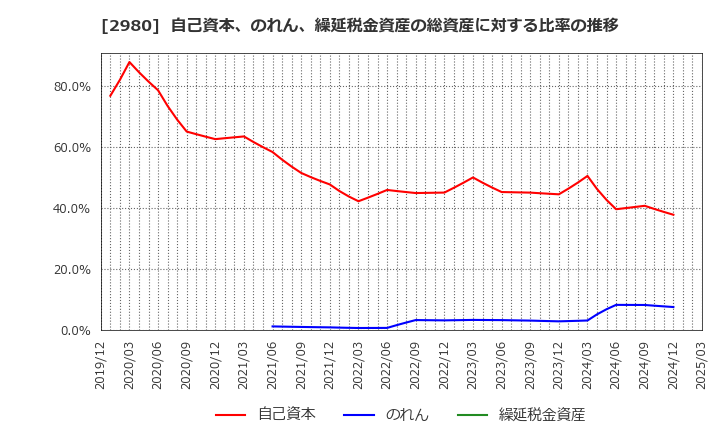2980 ＳＲＥホールディングス(株): 自己資本、のれん、繰延税金資産の総資産に対する比率の推移