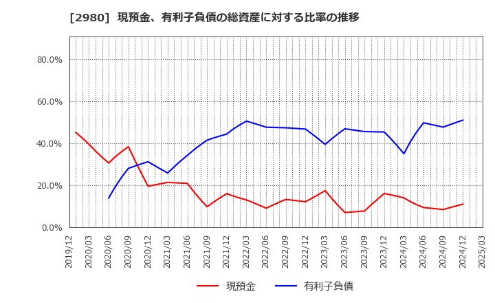 2980 ＳＲＥホールディングス(株): 現預金、有利子負債の総資産に対する比率の推移
