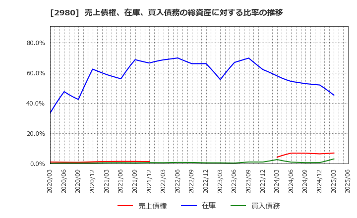 2980 ＳＲＥホールディングス(株): 売上債権、在庫、買入債務の総資産に対する比率の推移