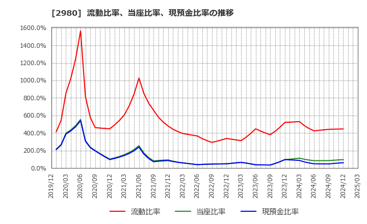 2980 ＳＲＥホールディングス(株): 流動比率、当座比率、現預金比率の推移
