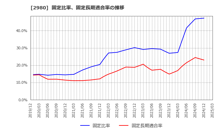 2980 ＳＲＥホールディングス(株): 固定比率、固定長期適合率の推移