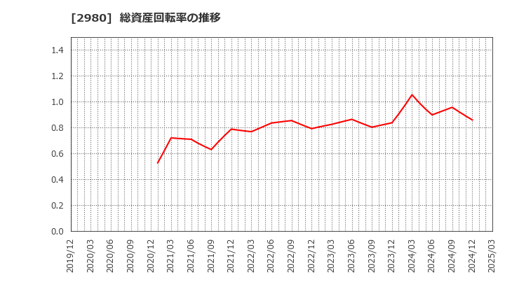 2980 ＳＲＥホールディングス(株): 総資産回転率の推移
