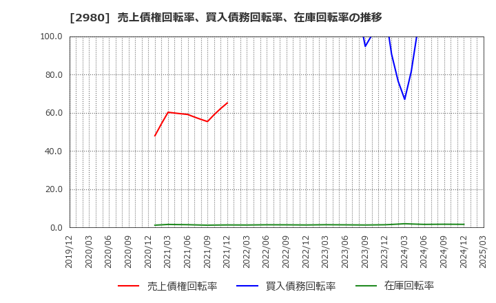 2980 ＳＲＥホールディングス(株): 売上債権回転率、買入債務回転率、在庫回転率の推移