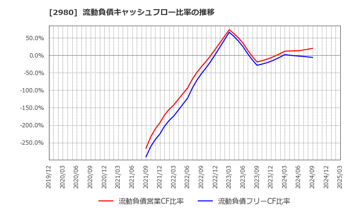 2980 ＳＲＥホールディングス(株): 流動負債キャッシュフロー比率の推移