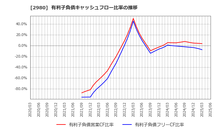 2980 ＳＲＥホールディングス(株): 有利子負債キャッシュフロー比率の推移