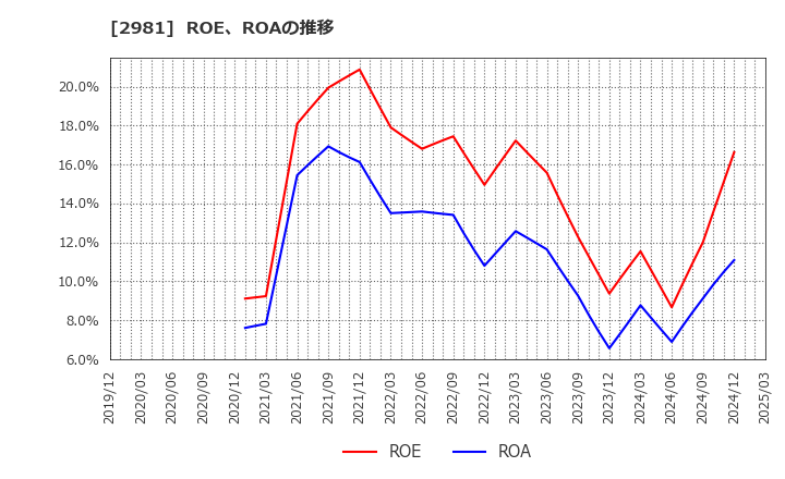 2981 (株)ランディックス: ROE、ROAの推移