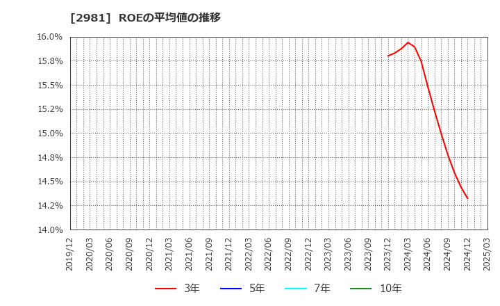 2981 (株)ランディックス: ROEの平均値の推移