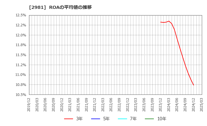 2981 (株)ランディックス: ROAの平均値の推移