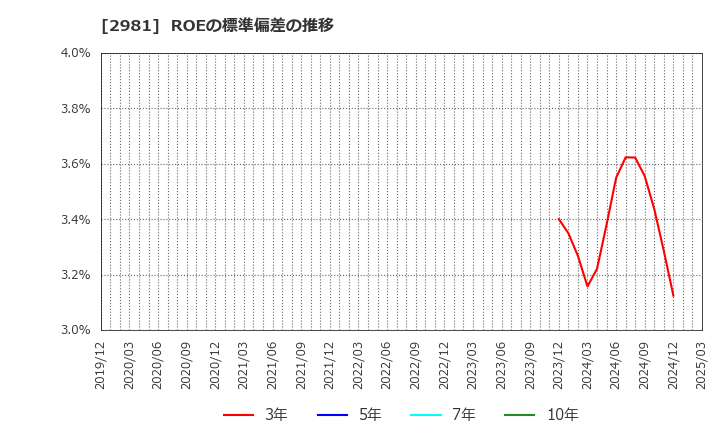2981 (株)ランディックス: ROEの標準偏差の推移