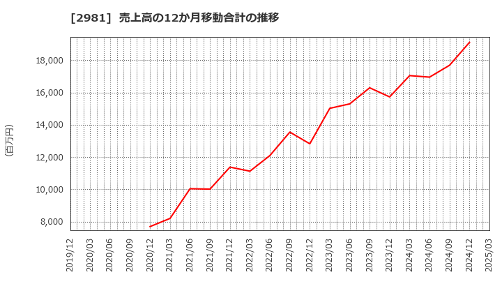 2981 (株)ランディックス: 売上高の12か月移動合計の推移