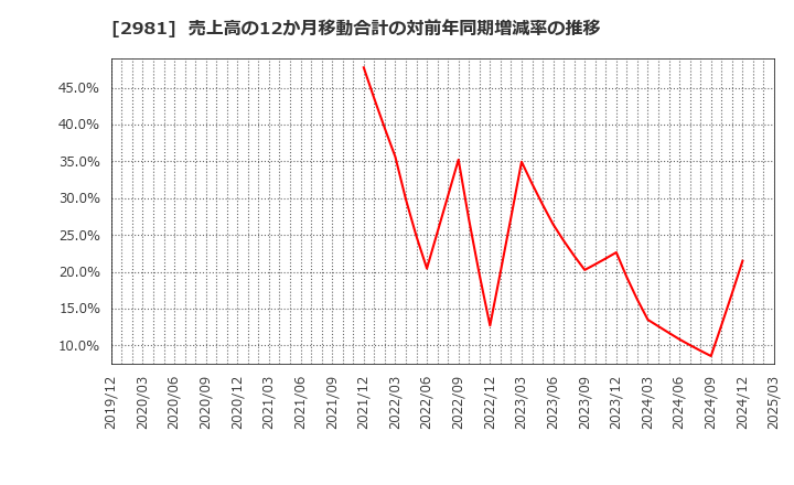 2981 (株)ランディックス: 売上高の12か月移動合計の対前年同期増減率の推移