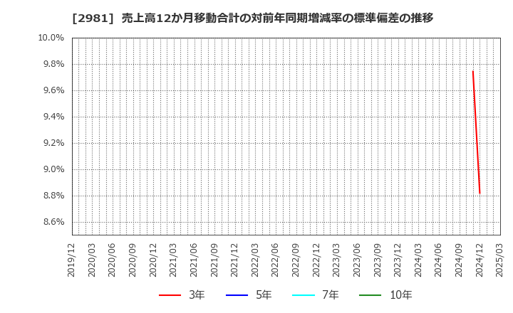 2981 (株)ランディックス: 売上高12か月移動合計の対前年同期増減率の標準偏差の推移