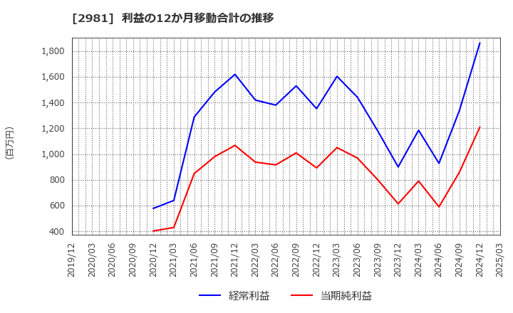 2981 (株)ランディックス: 利益の12か月移動合計の推移