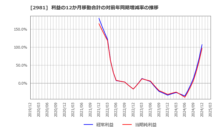 2981 (株)ランディックス: 利益の12か月移動合計の対前年同期増減率の推移