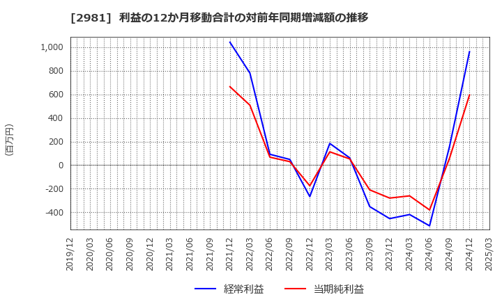 2981 (株)ランディックス: 利益の12か月移動合計の対前年同期増減額の推移