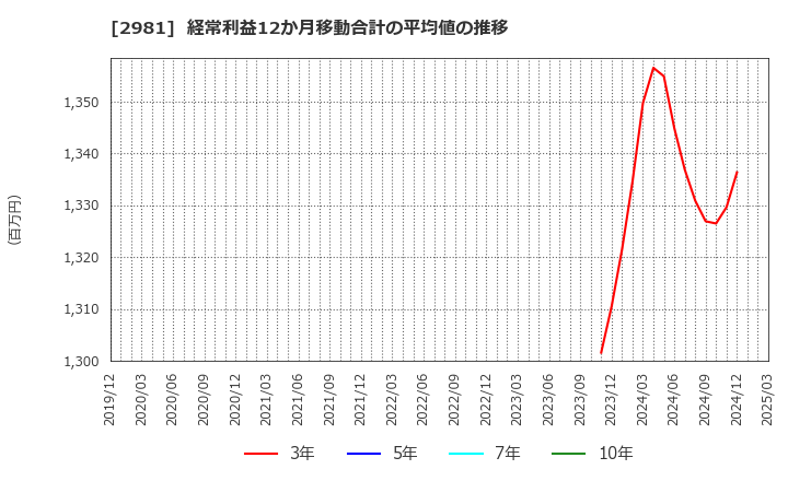 2981 (株)ランディックス: 経常利益12か月移動合計の平均値の推移