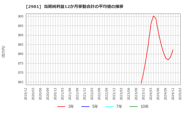 2981 (株)ランディックス: 当期純利益12か月移動合計の平均値の推移