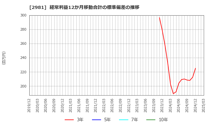 2981 (株)ランディックス: 経常利益12か月移動合計の標準偏差の推移