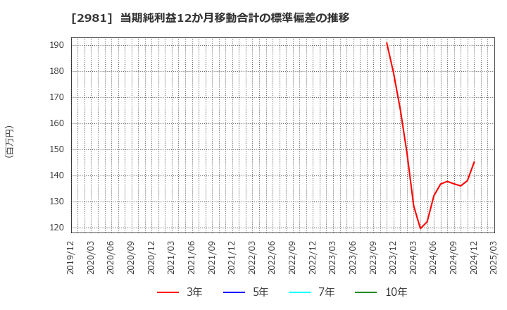 2981 (株)ランディックス: 当期純利益12か月移動合計の標準偏差の推移