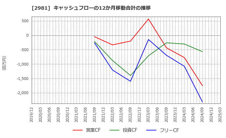 2981 (株)ランディックス: キャッシュフローの12か月移動合計の推移