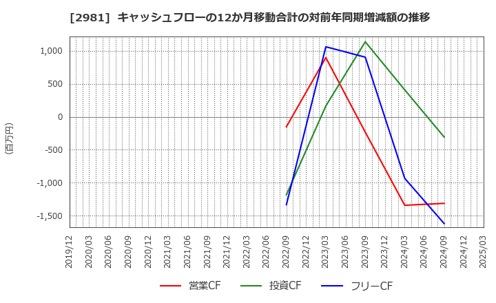 2981 (株)ランディックス: キャッシュフローの12か月移動合計の対前年同期増減額の推移