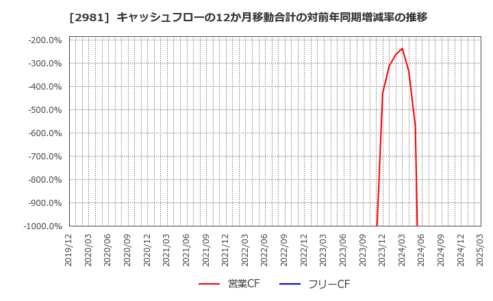 2981 (株)ランディックス: キャッシュフローの12か月移動合計の対前年同期増減率の推移
