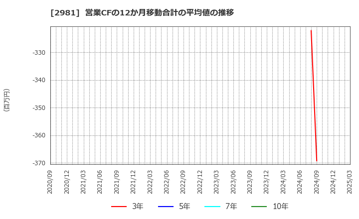 2981 (株)ランディックス: 営業CFの12か月移動合計の平均値の推移