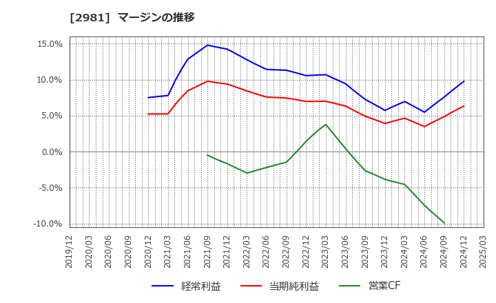 2981 (株)ランディックス: マージンの推移