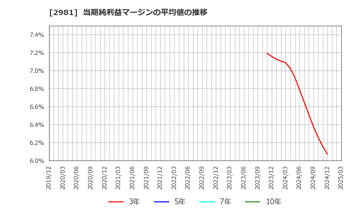 2981 (株)ランディックス: 当期純利益マージンの平均値の推移