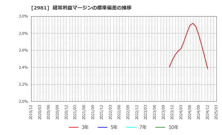 2981 (株)ランディックス: 経常利益マージンの標準偏差の推移