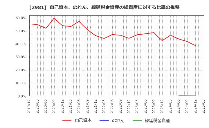 2981 (株)ランディックス: 自己資本、のれん、繰延税金資産の総資産に対する比率の推移
