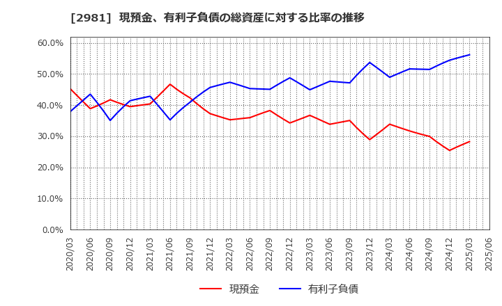 2981 (株)ランディックス: 現預金、有利子負債の総資産に対する比率の推移