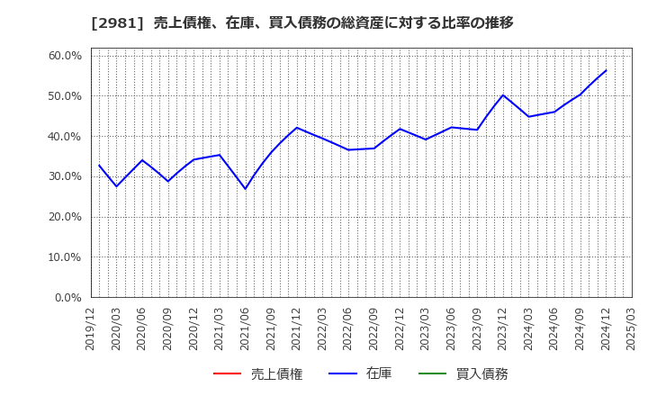 2981 (株)ランディックス: 売上債権、在庫、買入債務の総資産に対する比率の推移