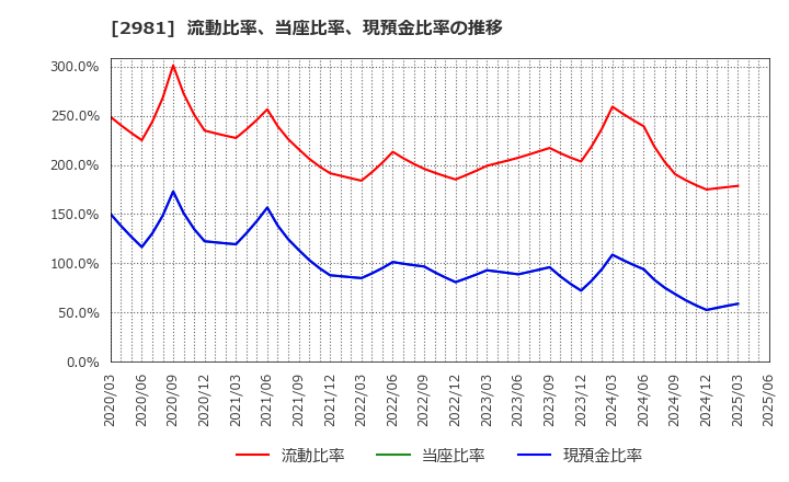 2981 (株)ランディックス: 流動比率、当座比率、現預金比率の推移
