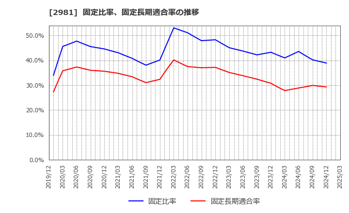 2981 (株)ランディックス: 固定比率、固定長期適合率の推移