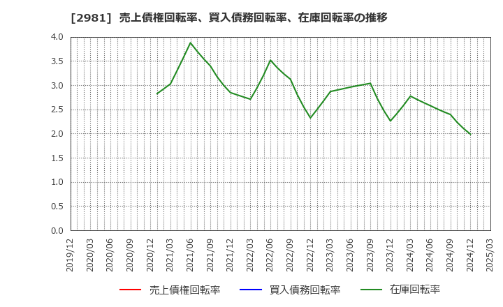 2981 (株)ランディックス: 売上債権回転率、買入債務回転率、在庫回転率の推移