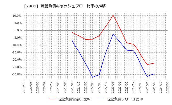 2981 (株)ランディックス: 流動負債キャッシュフロー比率の推移