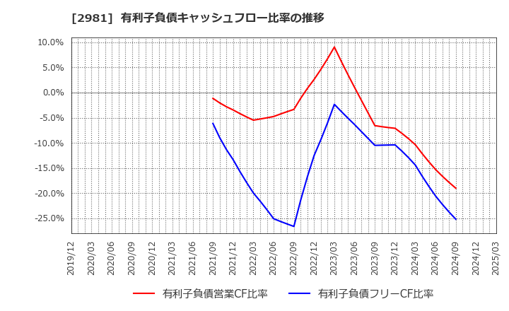 2981 (株)ランディックス: 有利子負債キャッシュフロー比率の推移