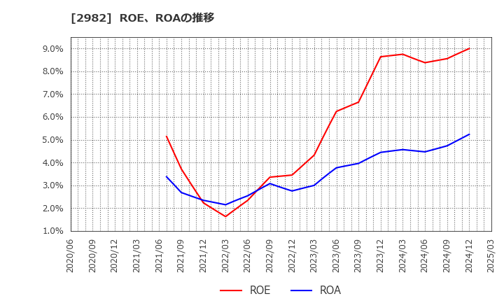 2982 (株)ＡＤワークスグループ: ROE、ROAの推移