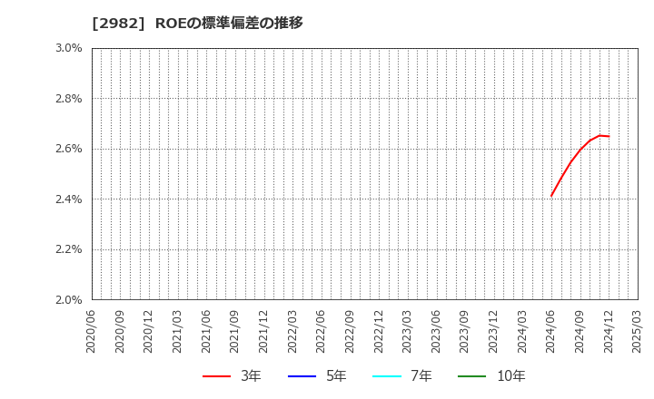 2982 (株)ＡＤワークスグループ: ROEの標準偏差の推移