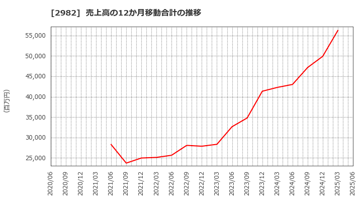 2982 (株)ＡＤワークスグループ: 売上高の12か月移動合計の推移