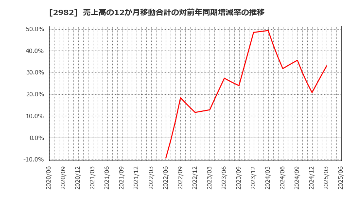 2982 (株)ＡＤワークスグループ: 売上高の12か月移動合計の対前年同期増減率の推移